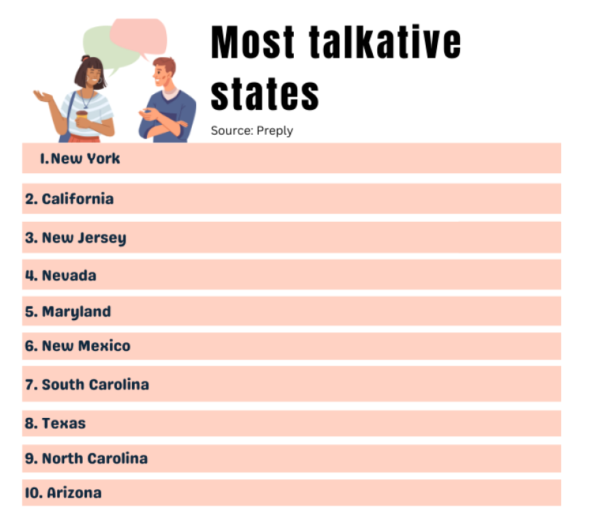 Fastest talking states.png