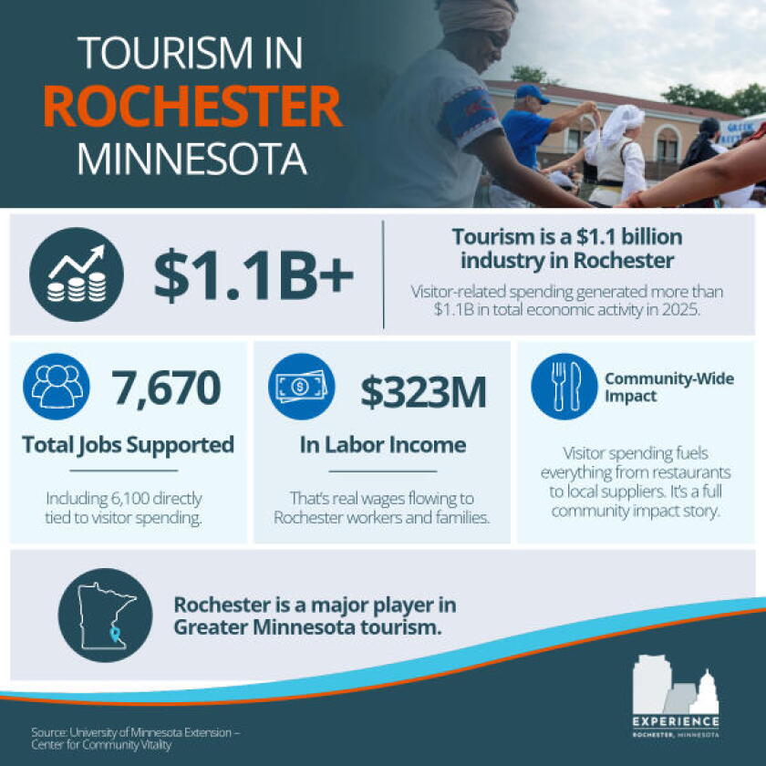 Tourism_in_Rochester_Infographic_c66c0b8c-ed13-4a22-b832-5107dd8e8e20.jpg