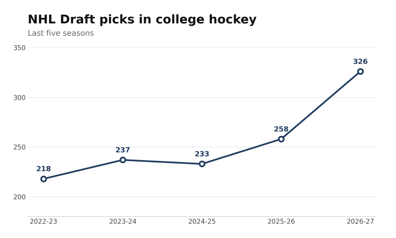 NCAA College Hockey Sees Unprecedented Talent Influx, Fueled by League Policy Shift