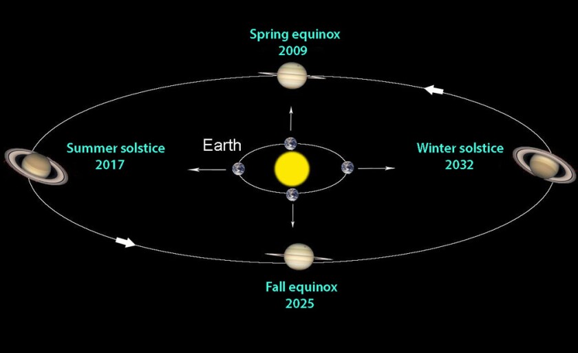 Saturn orbit seasons King through 2032 S.jpg