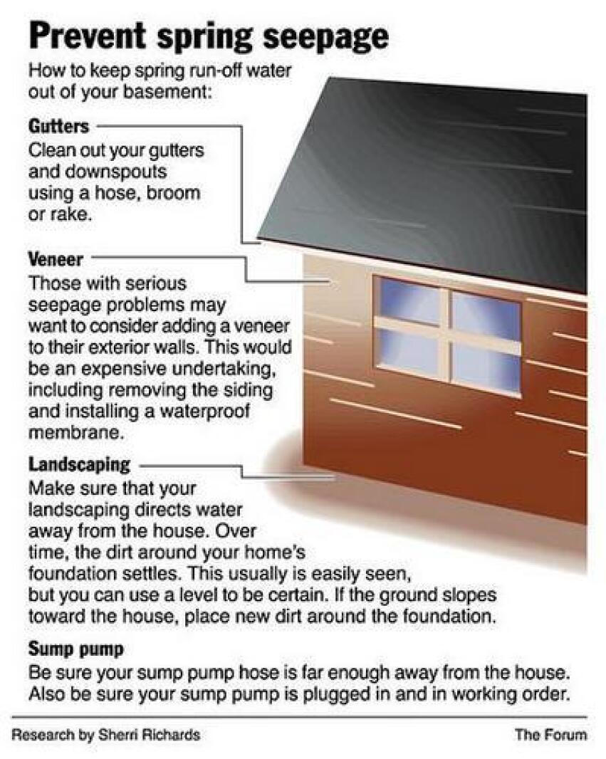 Stopping spring seepage: Prevention key to keeping basement dry ...