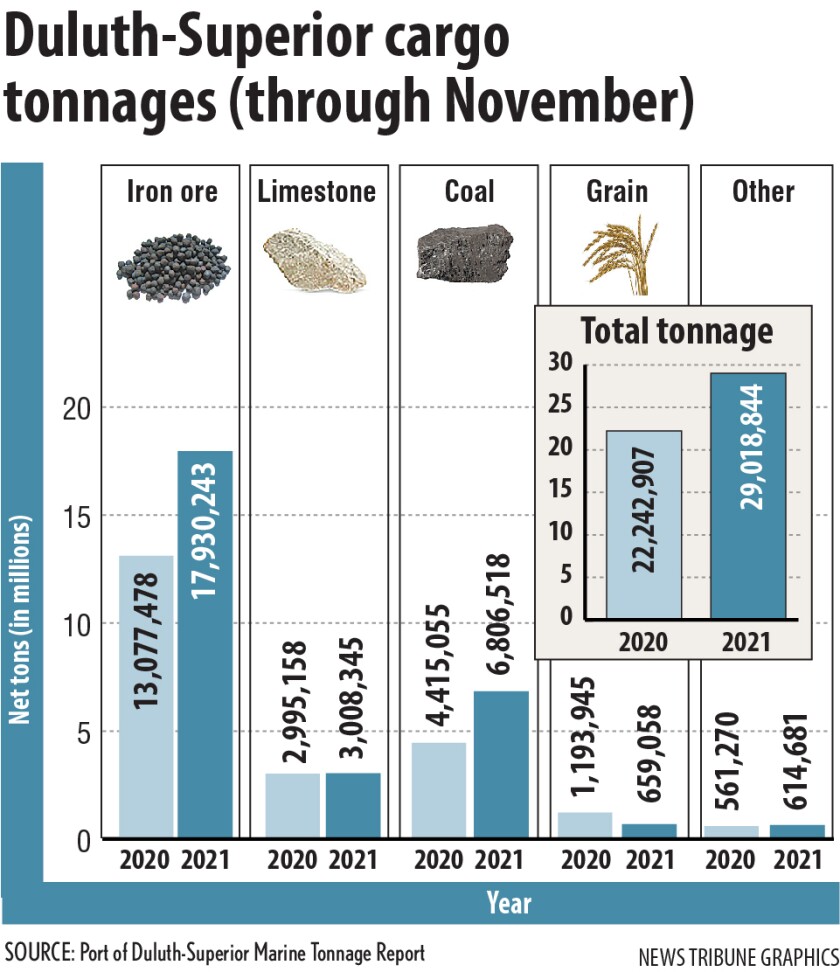 Duluth Superior tonnage through November.jpg