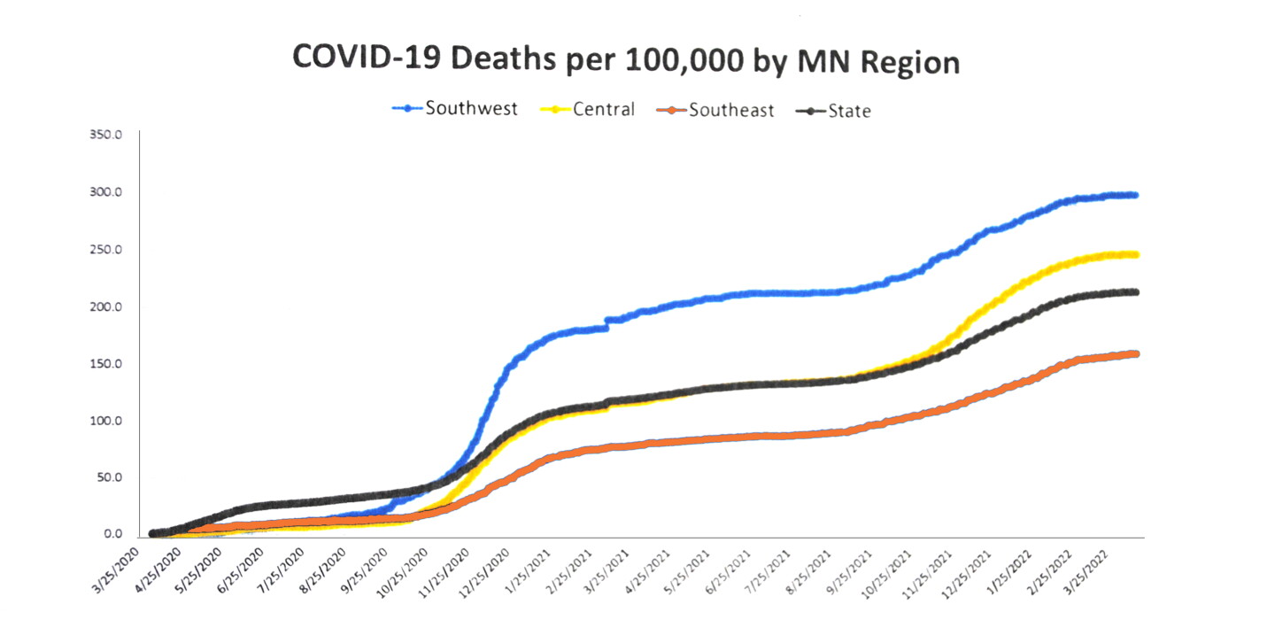 Countryside Public Health: COVID-19 death rate in southwest Minnesota surpassed state rate Countryside Public Health: COVID-19 death rate in southwest Minnesota surpassed state rate