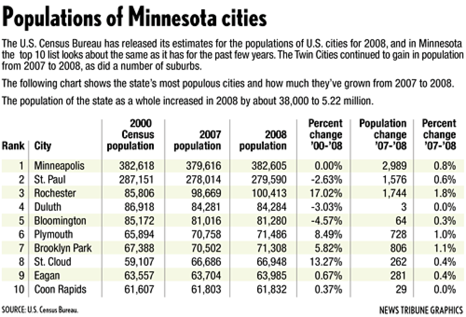 Duluth Population 2025