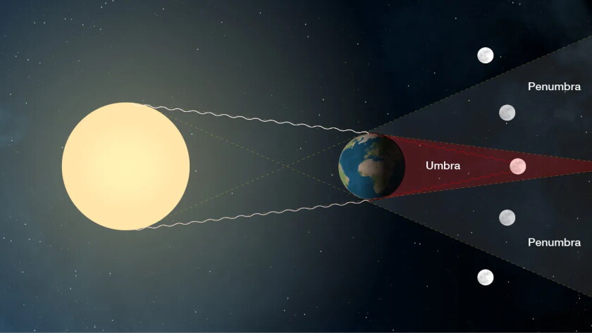 Lunar eclipse diagram