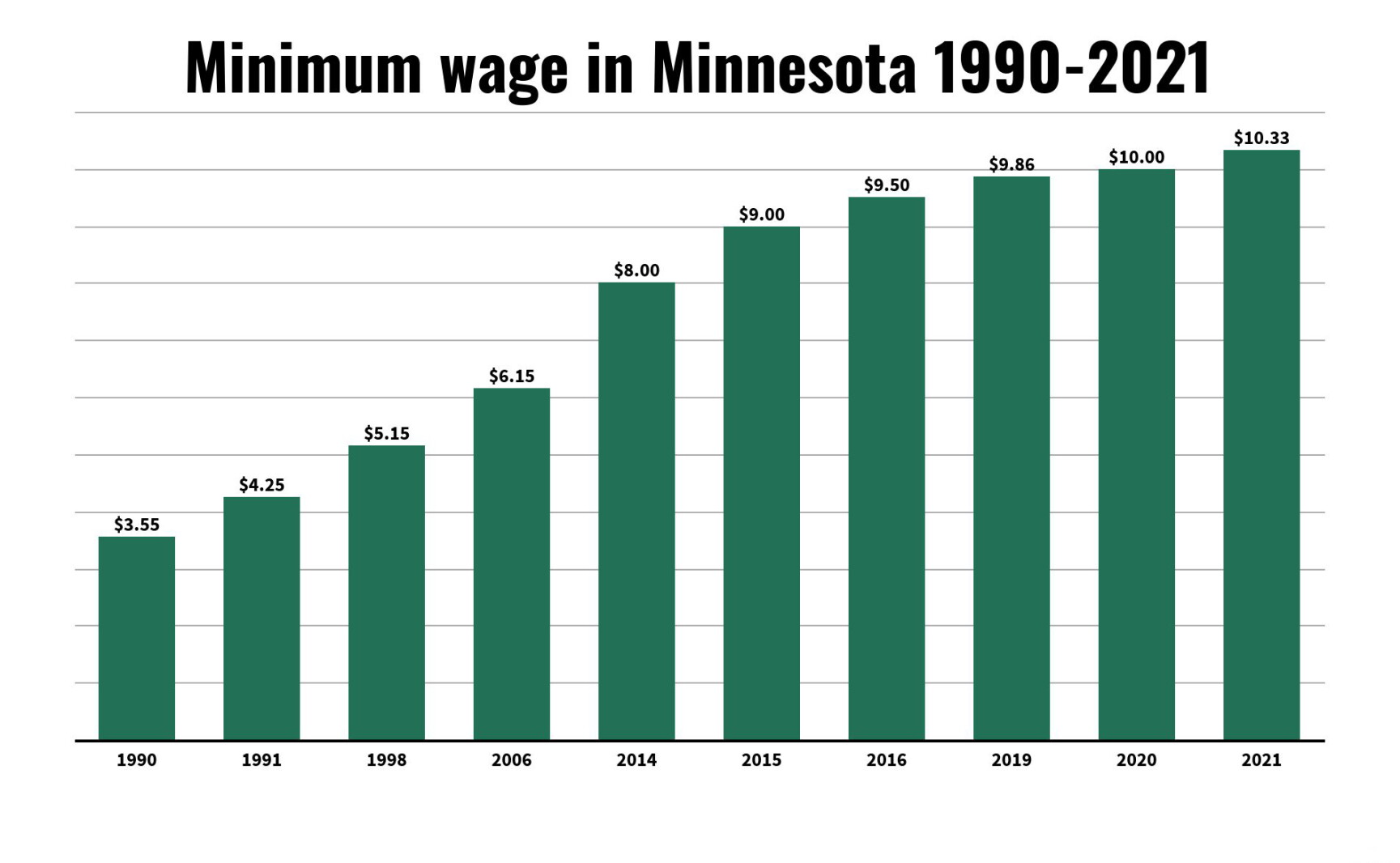 Minimum Wage Set To Increase 2 5 As Labor Shortages Continue minimum-wage-set-to-increase-2-5-as-labor-shortages-continue