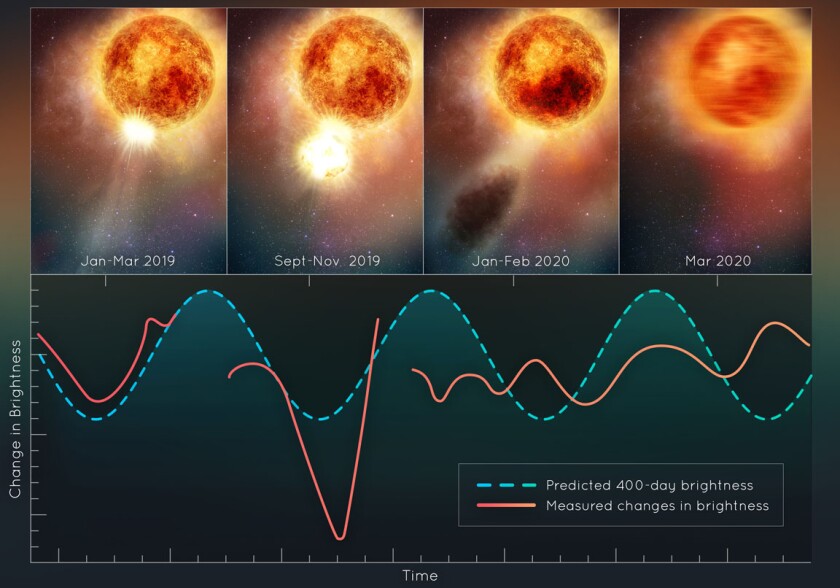 Betelgeuse evolution