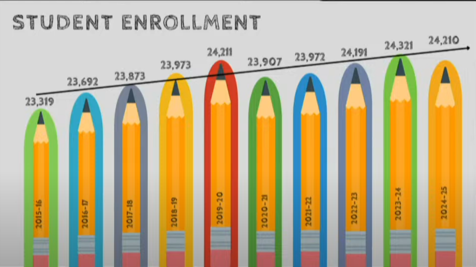 Enrollment in Sioux Falls public schools plateaus while diversity ticks Enrollment in Sioux Falls public schools plateaus while diversity ticks