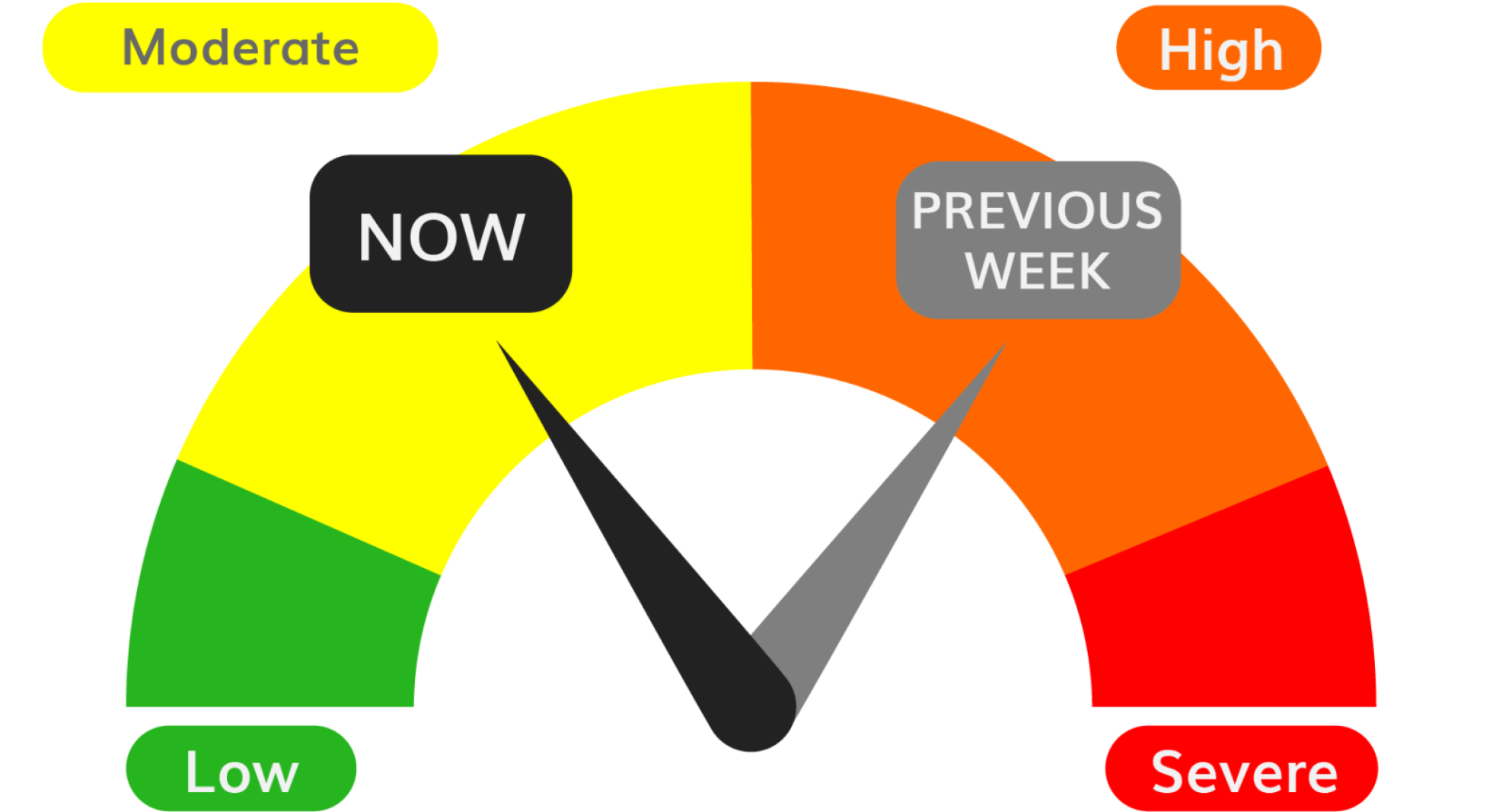 Hml Risk Dial Rochester risk dial drops to 'moderate' - Post Bulletin | Rochester ...