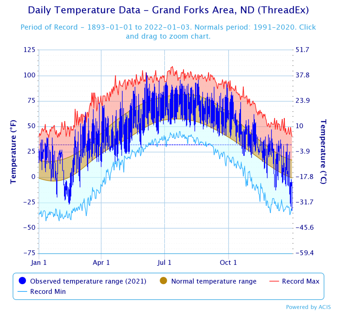Weather in Grand Forks 10 Days Forecast Weather in Grand Forks 10 Days Forecast