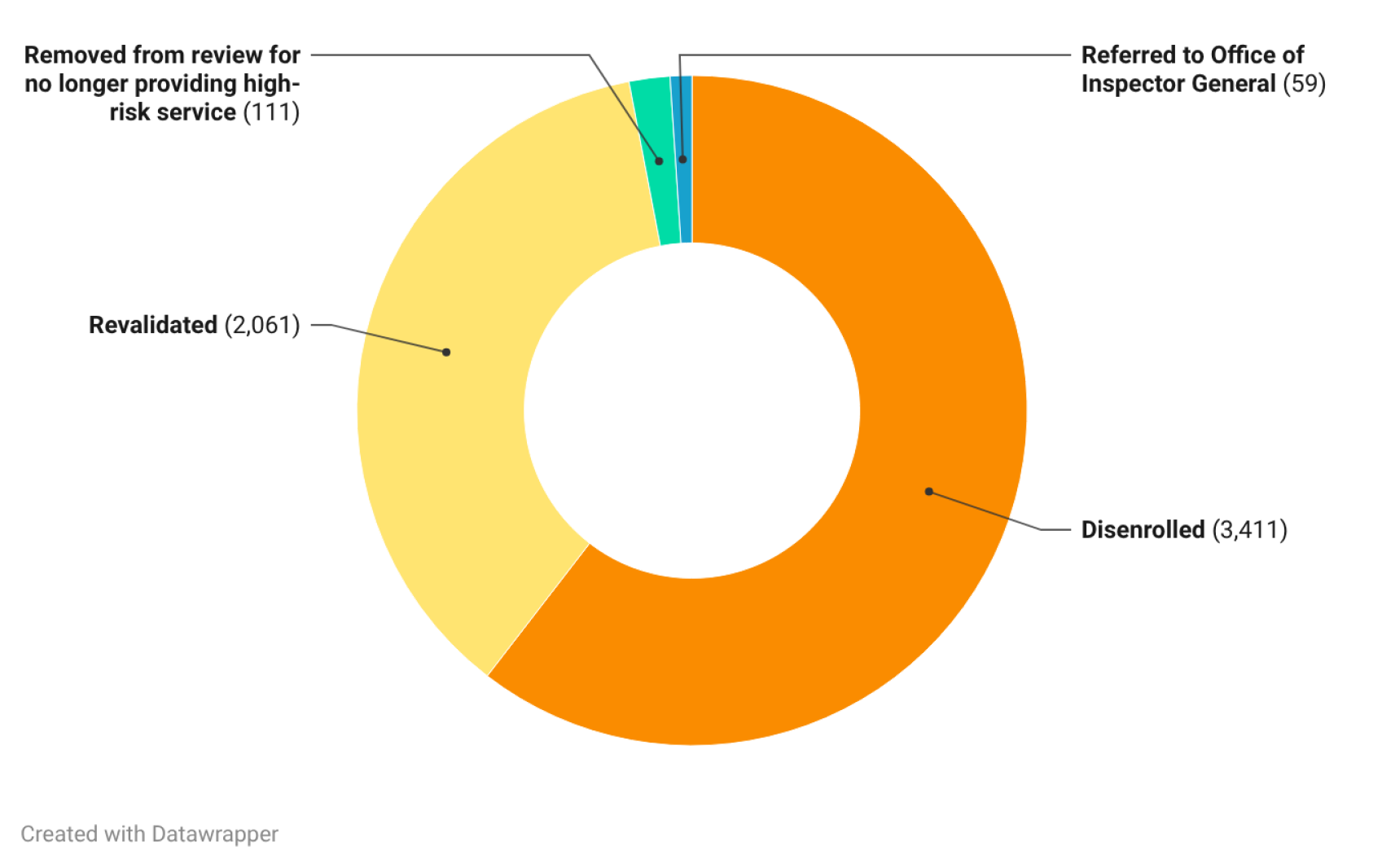More than half of state's high-risk Medicaid service providers disenrolled, DHS data shows