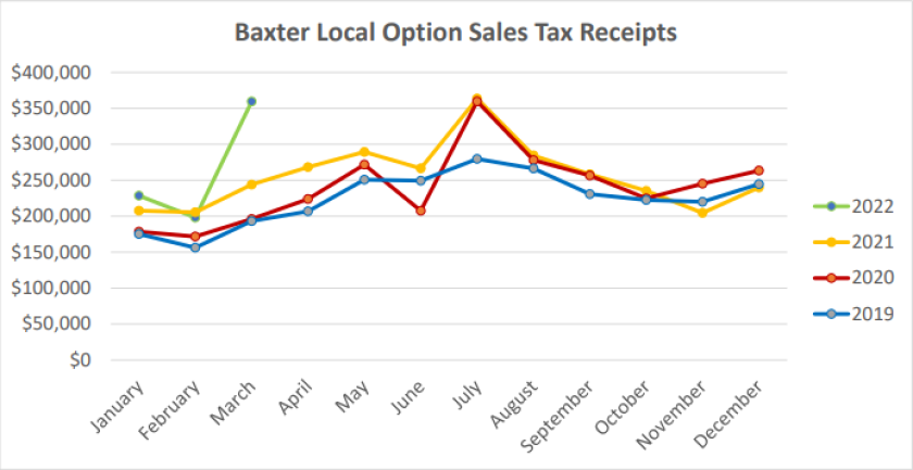 A graph showing receipts from the 2022 Baxter Budget spanning the past four years.