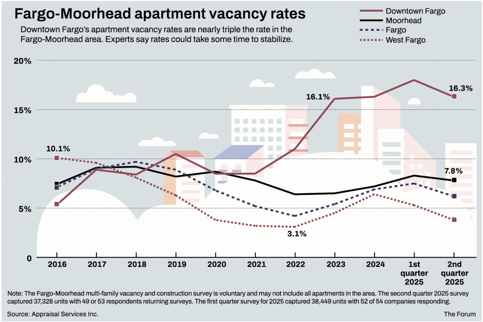 Downtown Fargo apartment vacancy rate almost 3 times higher than metro