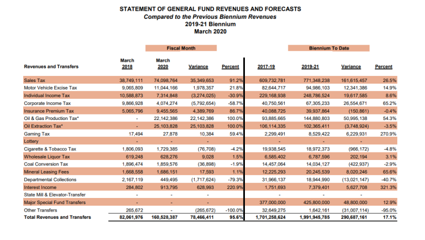 EMBED: OMB March 2020 General Fund Revenue Numbers