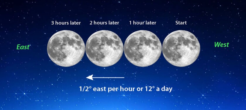 Moon moves diameter per hour 12 degrees anno S.jpg