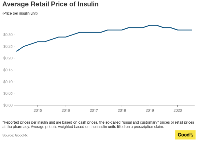 EMBED: Insulin Prices Chart