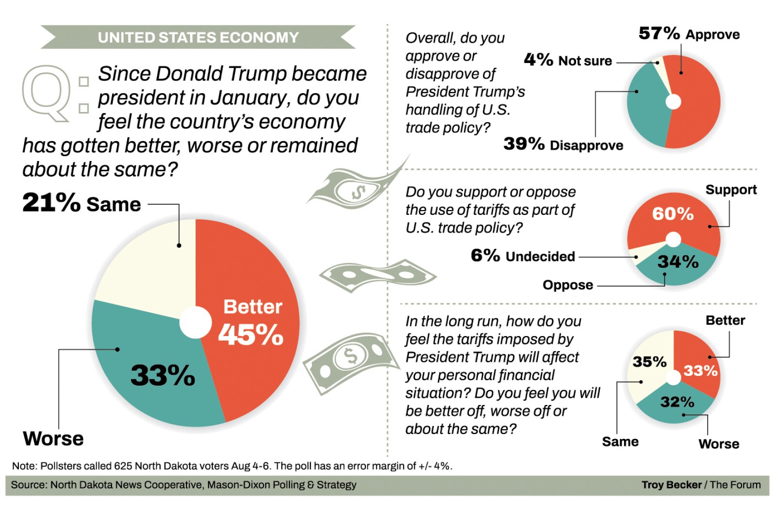 Poll: North Dakota voters back tariffs, mixed on impacts of Trump trade policies
