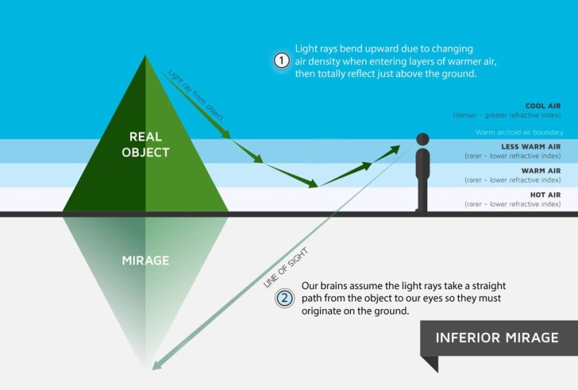 superior mirage diagram