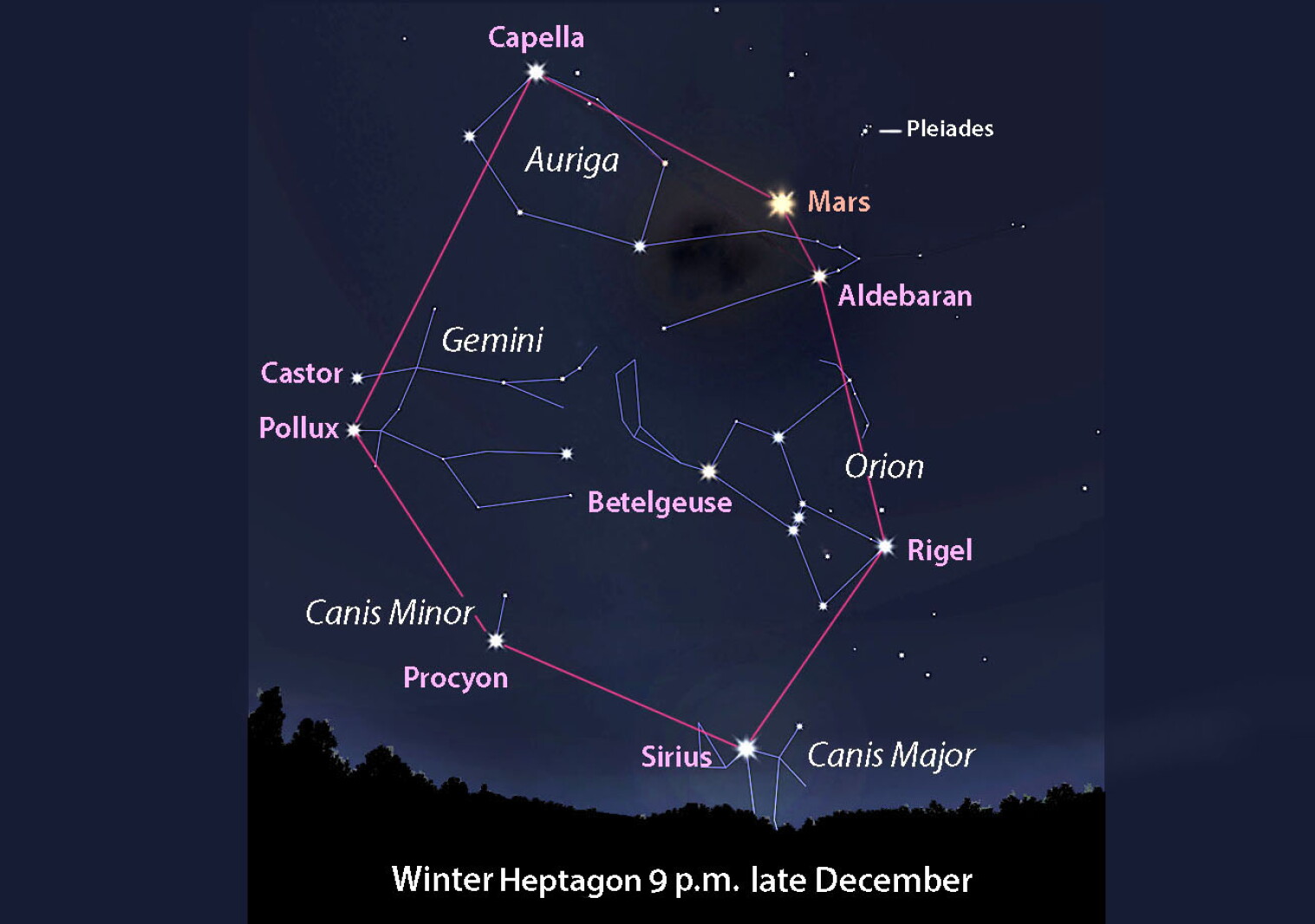 Astro Bob: Mars transforms Winter Hexagon into Winter Heptagon - Duluth ...
