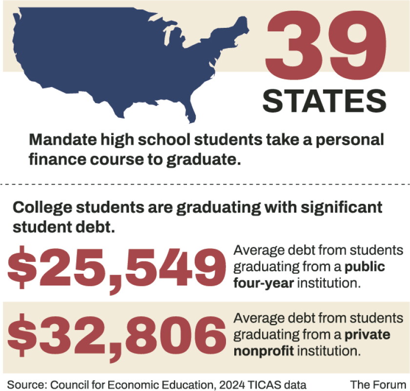 An illustration showcases that 39 states mandate high school students to take a personal finance course to graduate, and that the average debt from students graduating from public four-year institutions is $25,549, while private nonprofit institutions is $32,806.