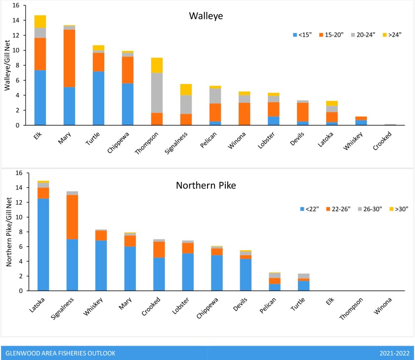 Glenwood area Fisheries outlook