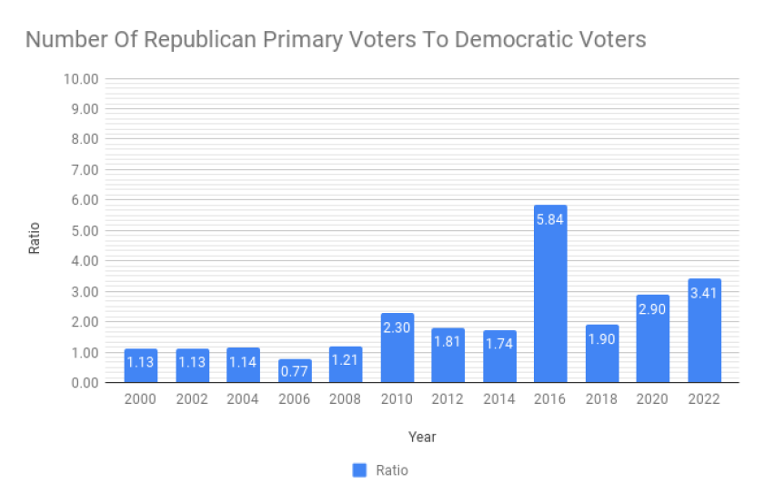Number Of Republican Primary Voters To Democratic Voters.png