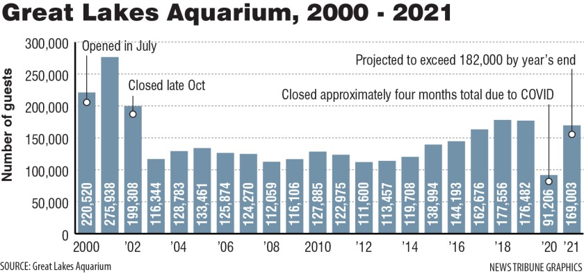 Great Lakes Aquarium attendance 2000-2021.jpg