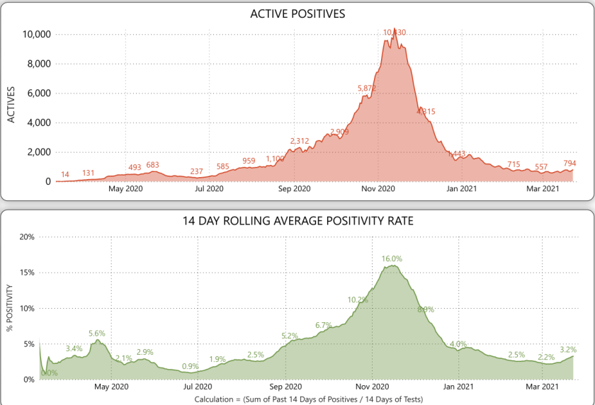 EMBED: Department of Health Active Case numbers