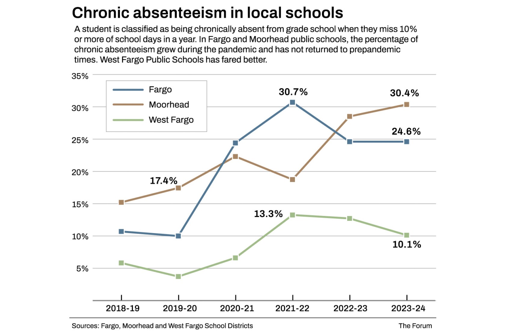 Chronic absenteeism double prepandemic times in Fargo, Moorhead schools ...