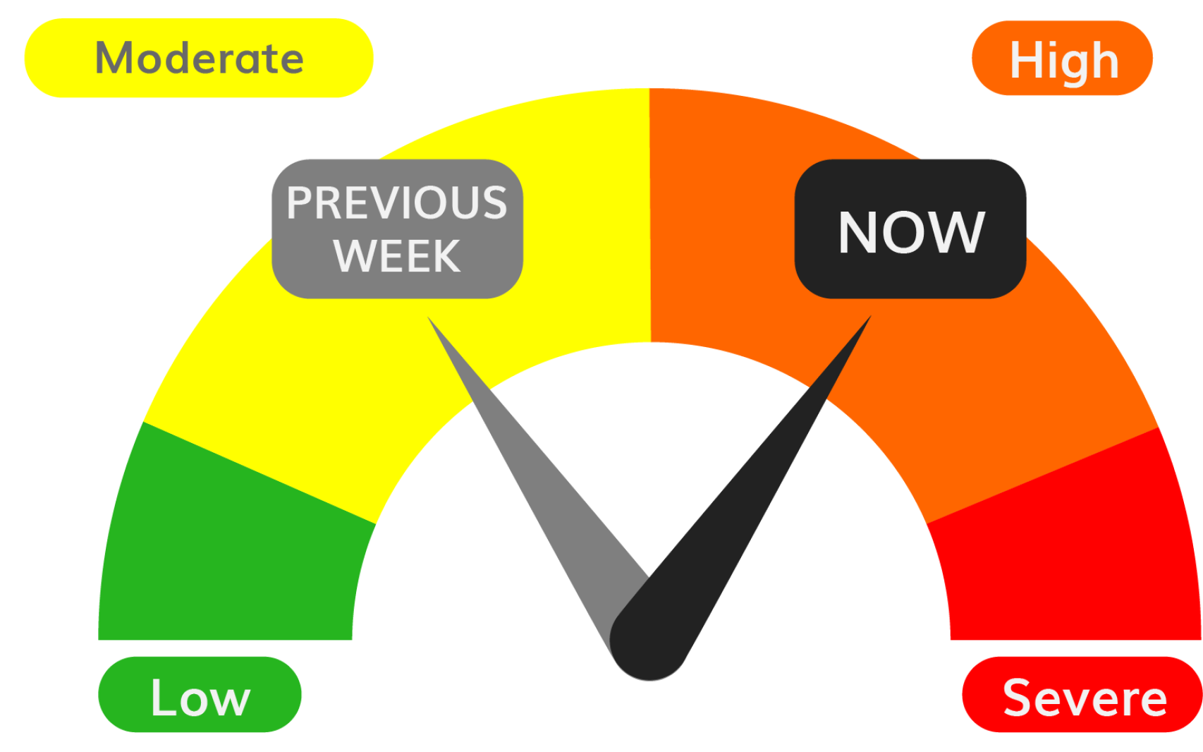 Operational Risk Dial Rochester risk dial returns to 'high' - Post Bulletin | Rochester ...