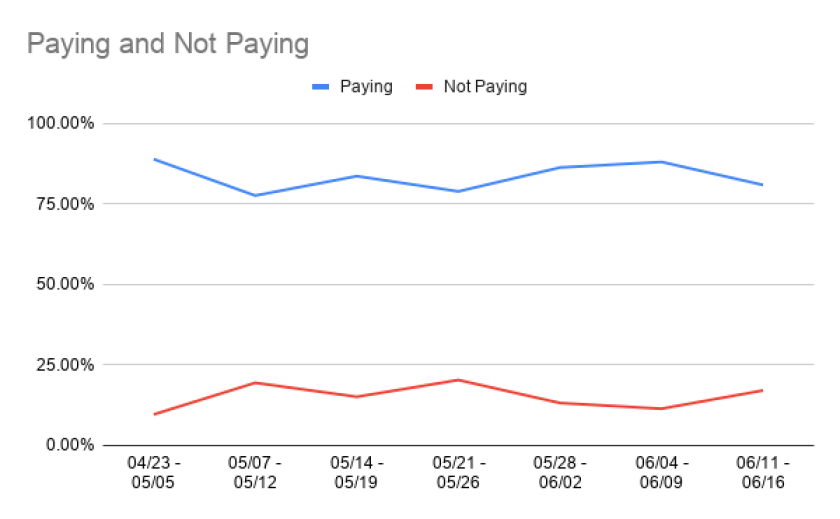 EMBED: Graph showing paying versus not paying