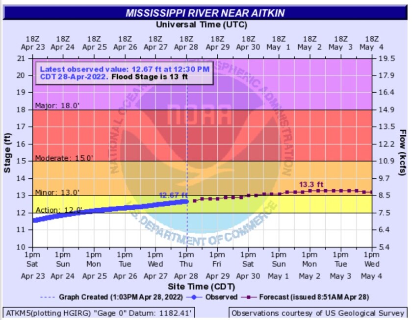 Flood forecast graph of Mississippi River at Aitkin