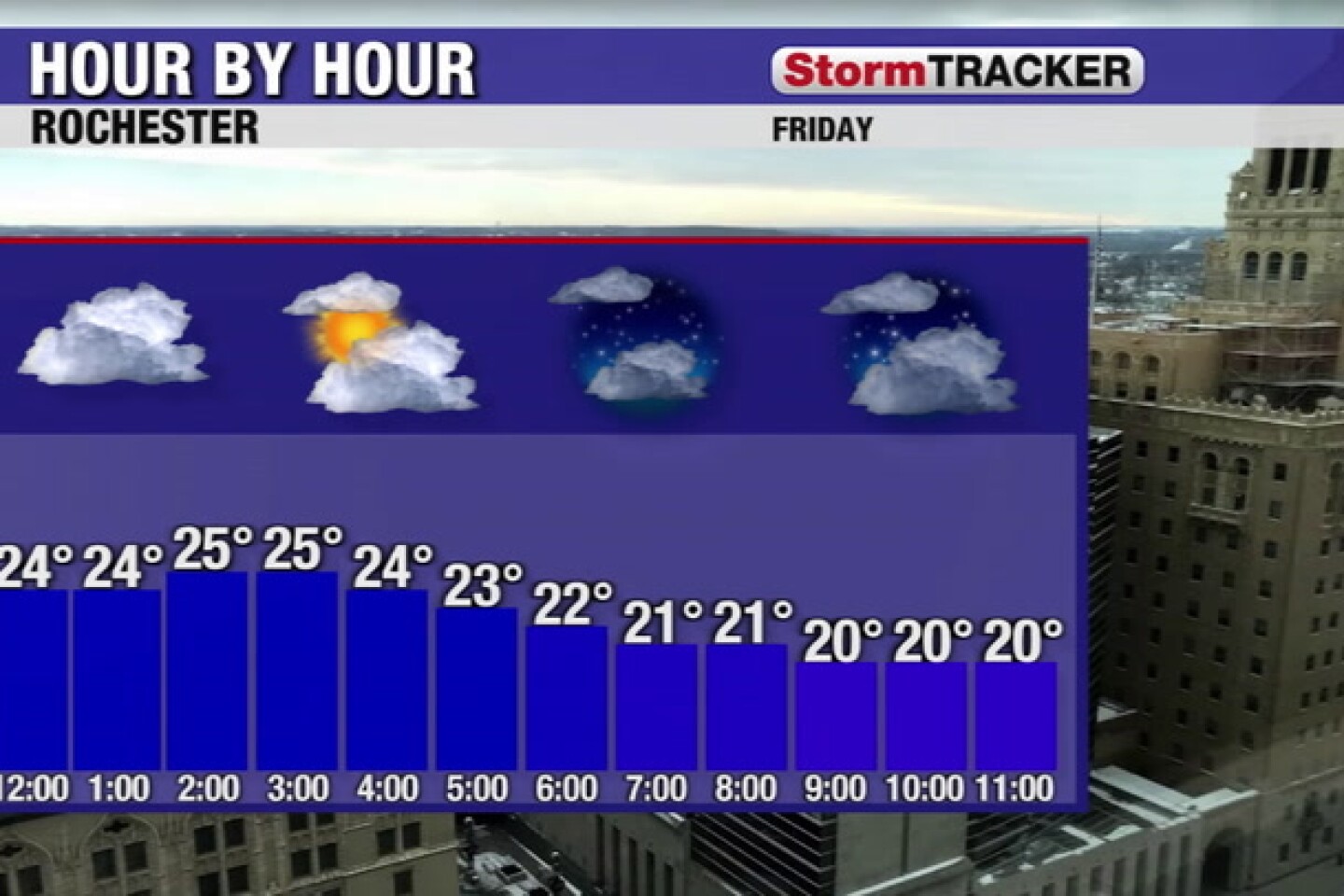 Clouds keeping temperatures relatively steady Post Bulletin