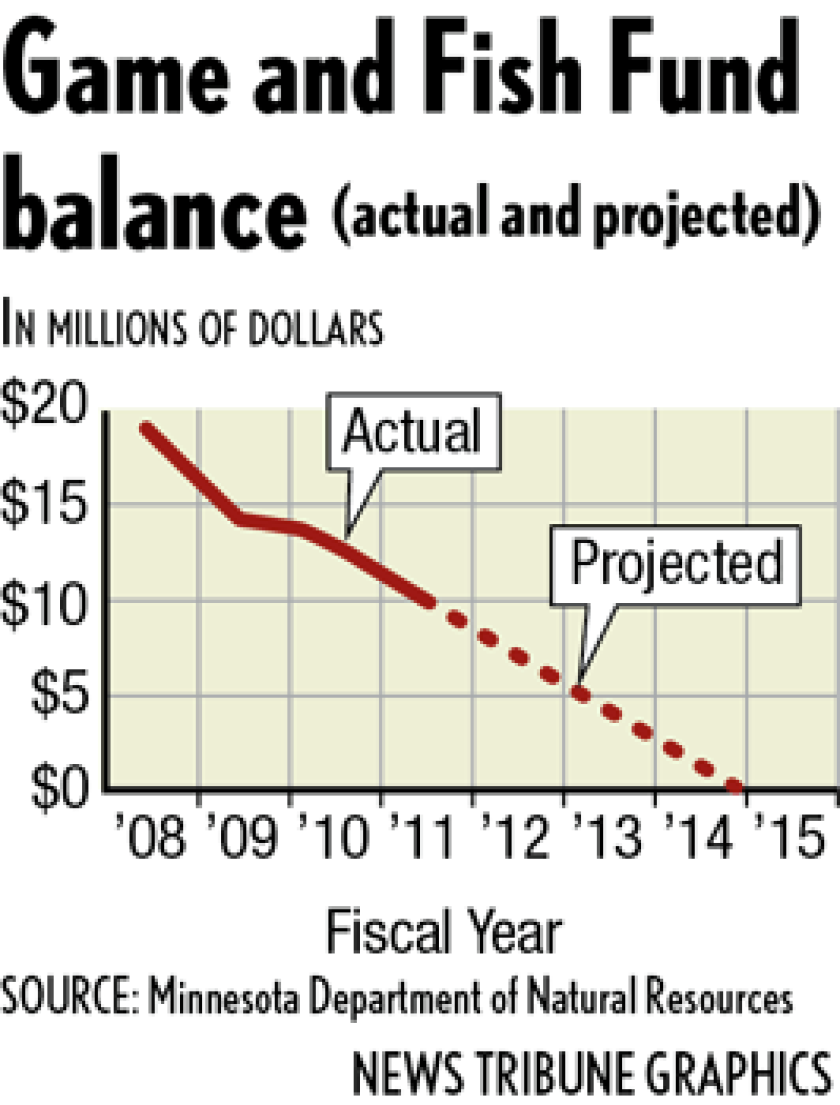 DNR fund balance