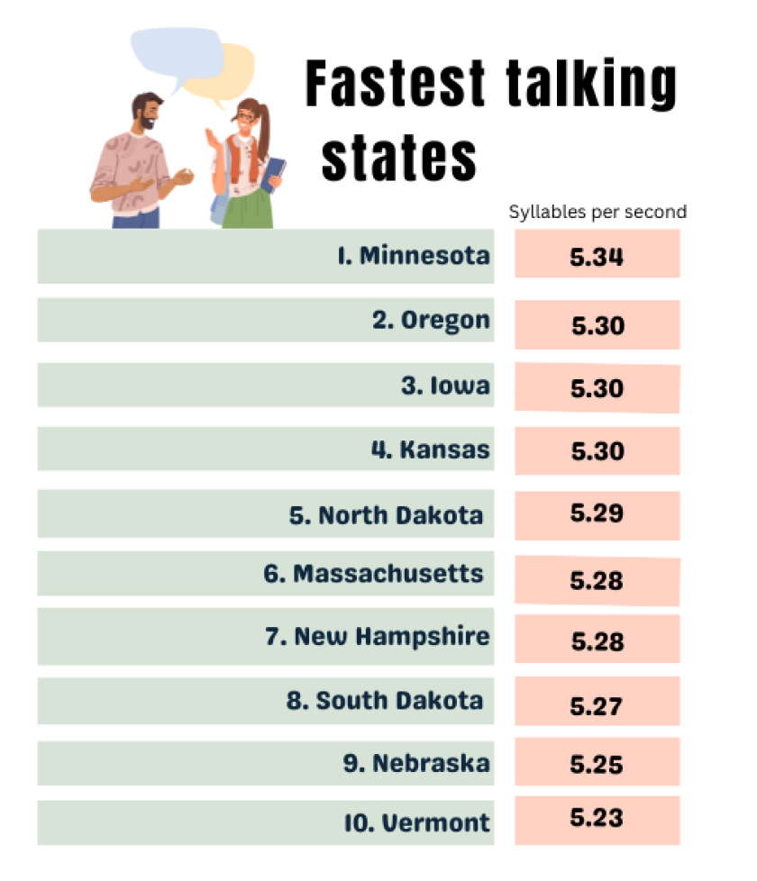 Most talkative states.png