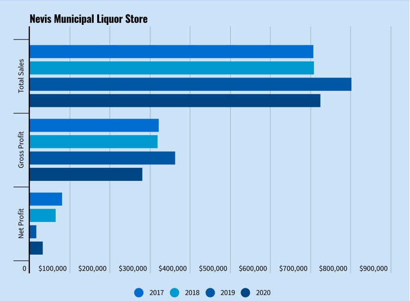 010822.N.PRE.nevisliquorstorefinances17to20.jpg