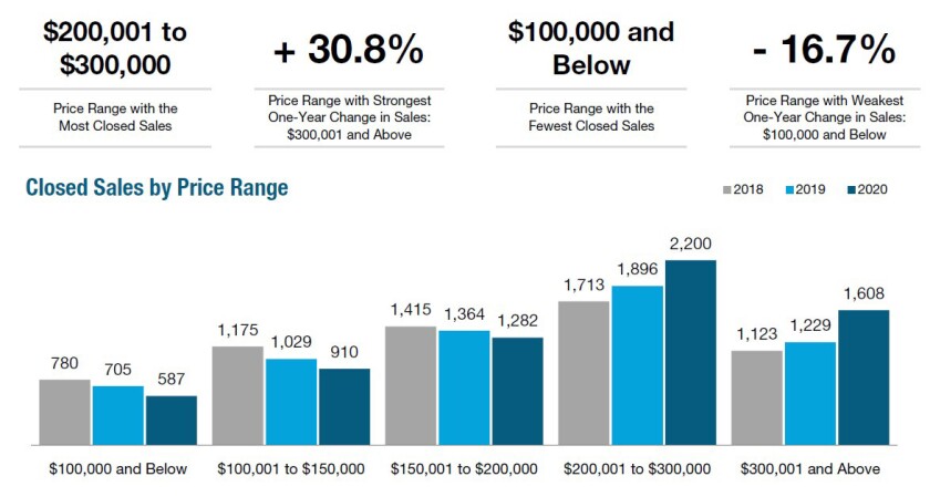 realestatemarchsalesbyprice.jpg