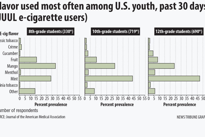 Mint, mango most popular e-cig flavors for teens - Duluth News Tribune | News, weather, and sports from Duluth, Minnesota Mint, mango most popular e-cig flavors for teens - Duluth News Tribune | News, weather, and sports from Duluth, Minnesota