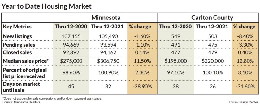 Carlton County vs. Minnesota housing stats