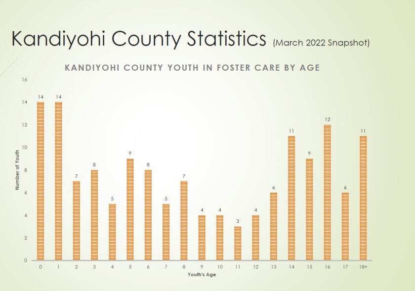 Kandiyohi County Foster Care Age.jpg