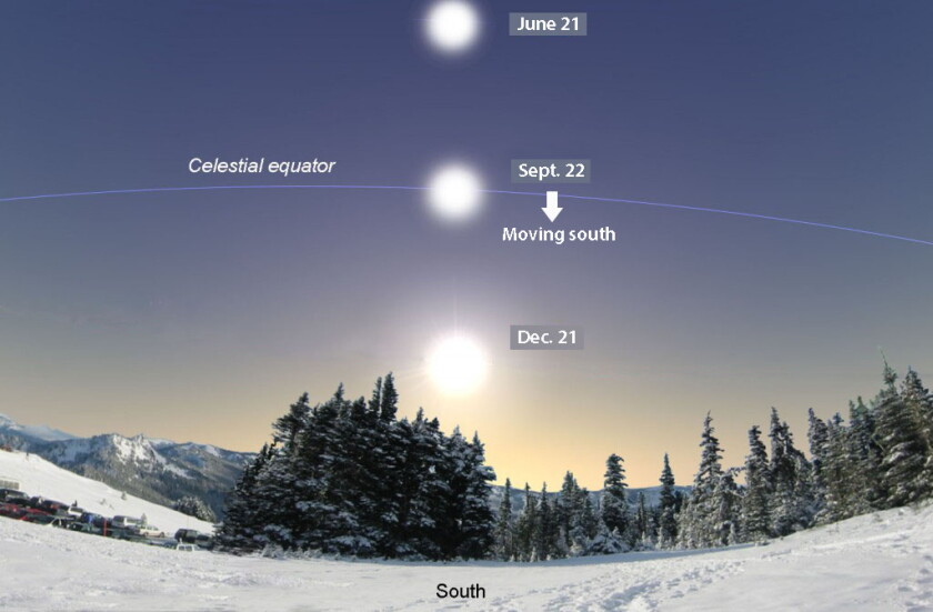 Sun heads south