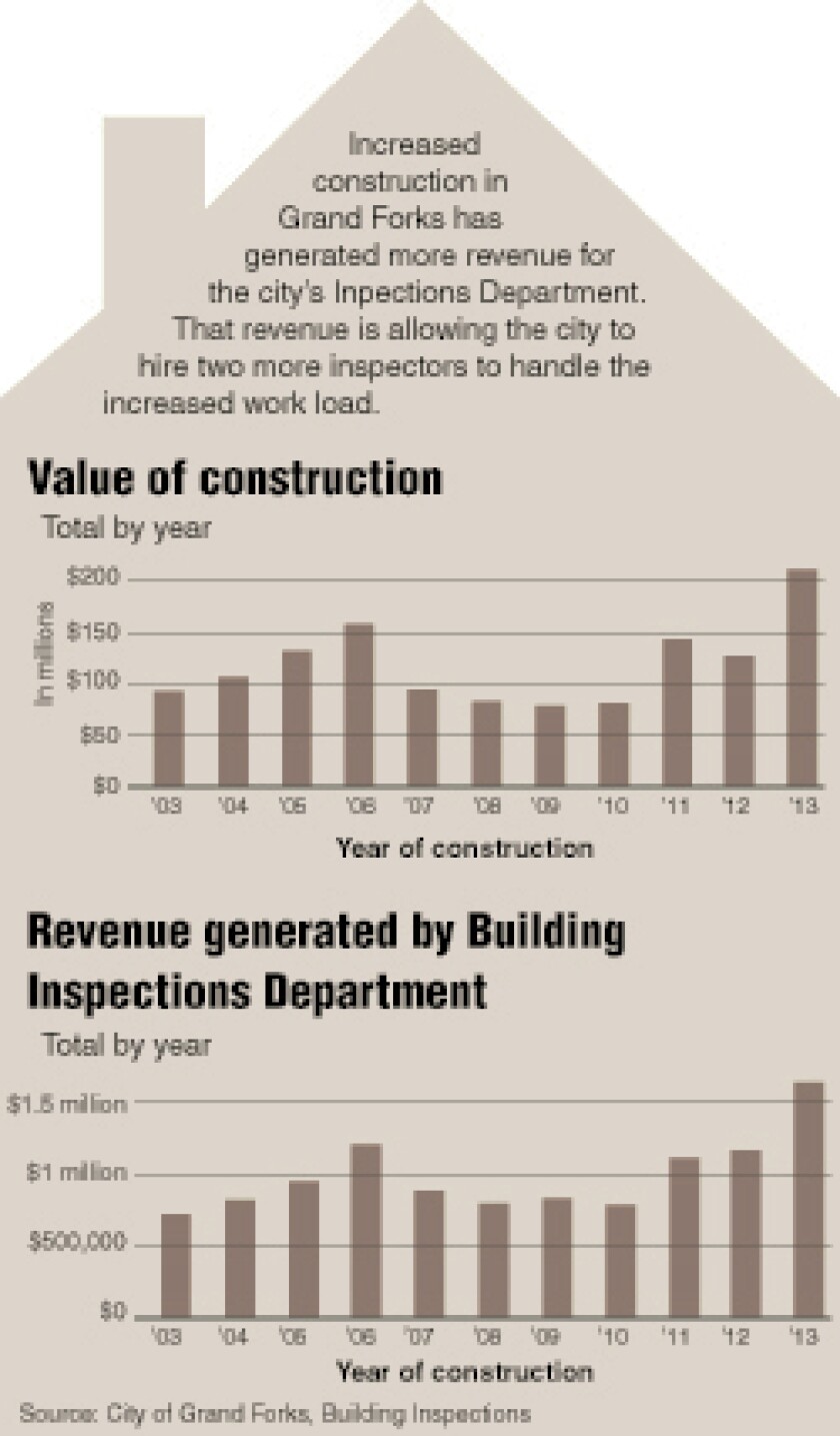 Grand Forks to hire more building inspectors using increased revenue