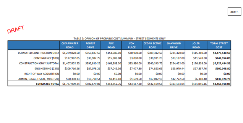 Graphics depicting the cost and area of road reclamation plans.