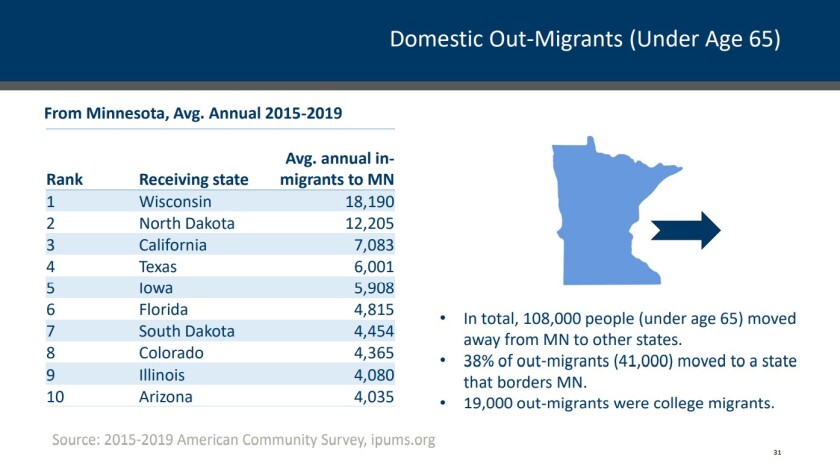 Graphic showing where people are going who leave Minnesota.