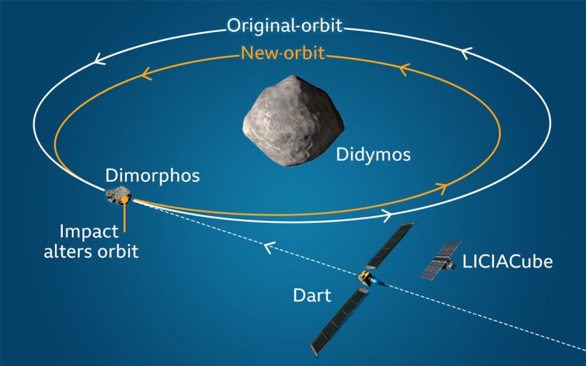 DART orbit change