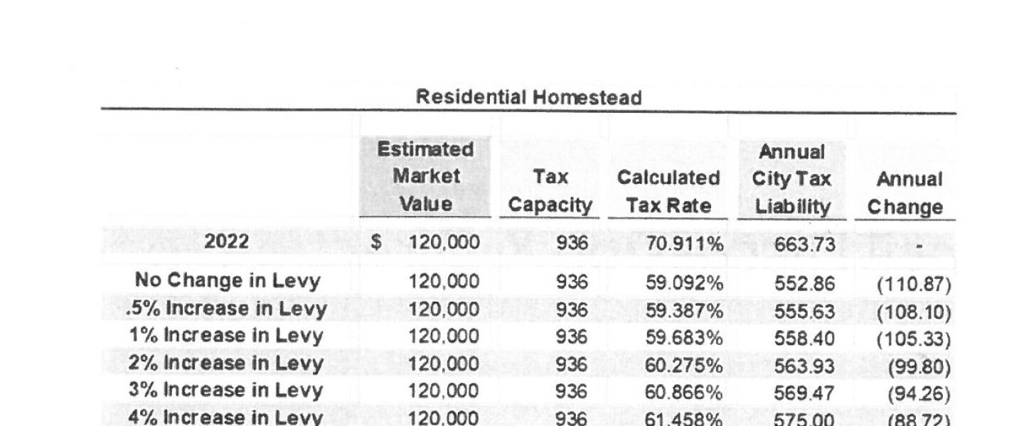 Chart of property tax information