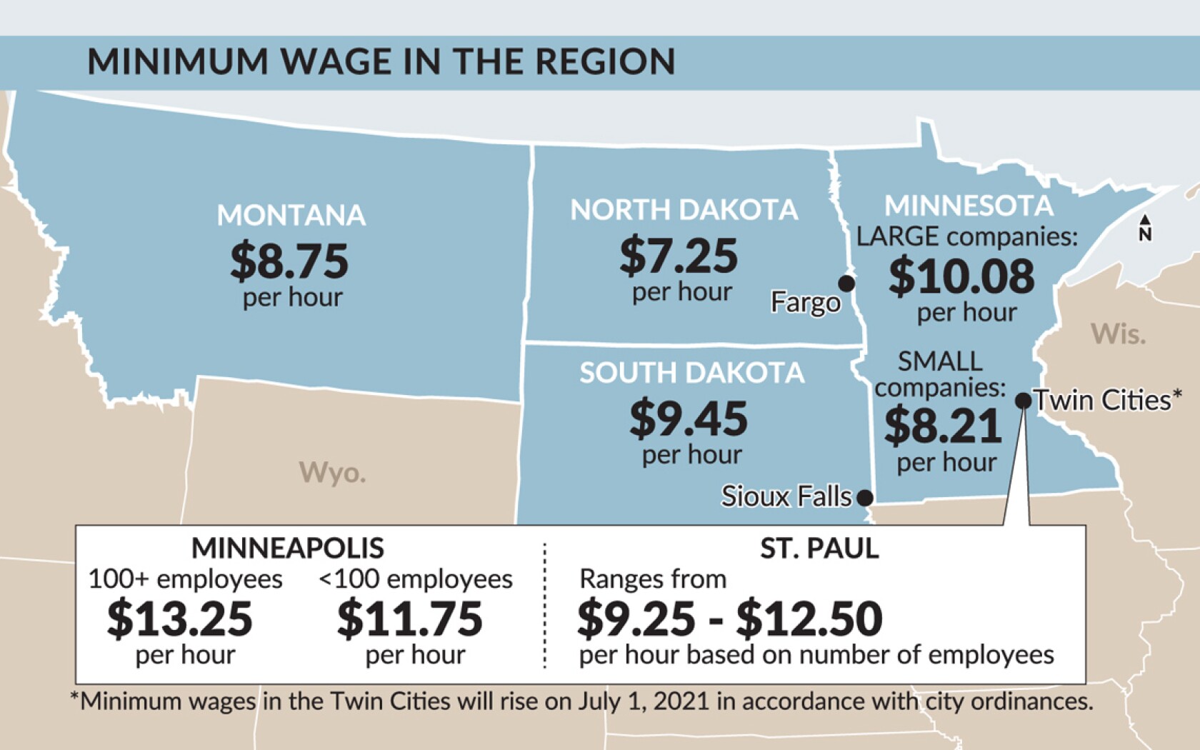 On minimum wage, North Dakota and its neighbors go opposite directions