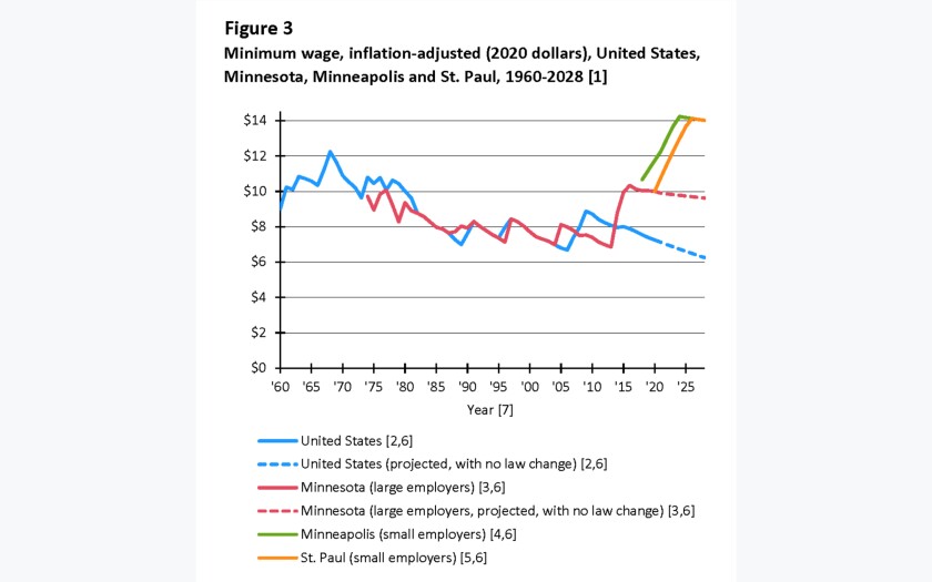 On minimum wage, North Dakota and its neighbors go opposite directions