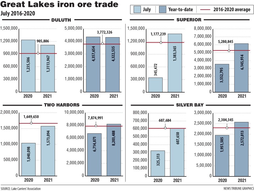 July 2021 iron ore shipping.jpg