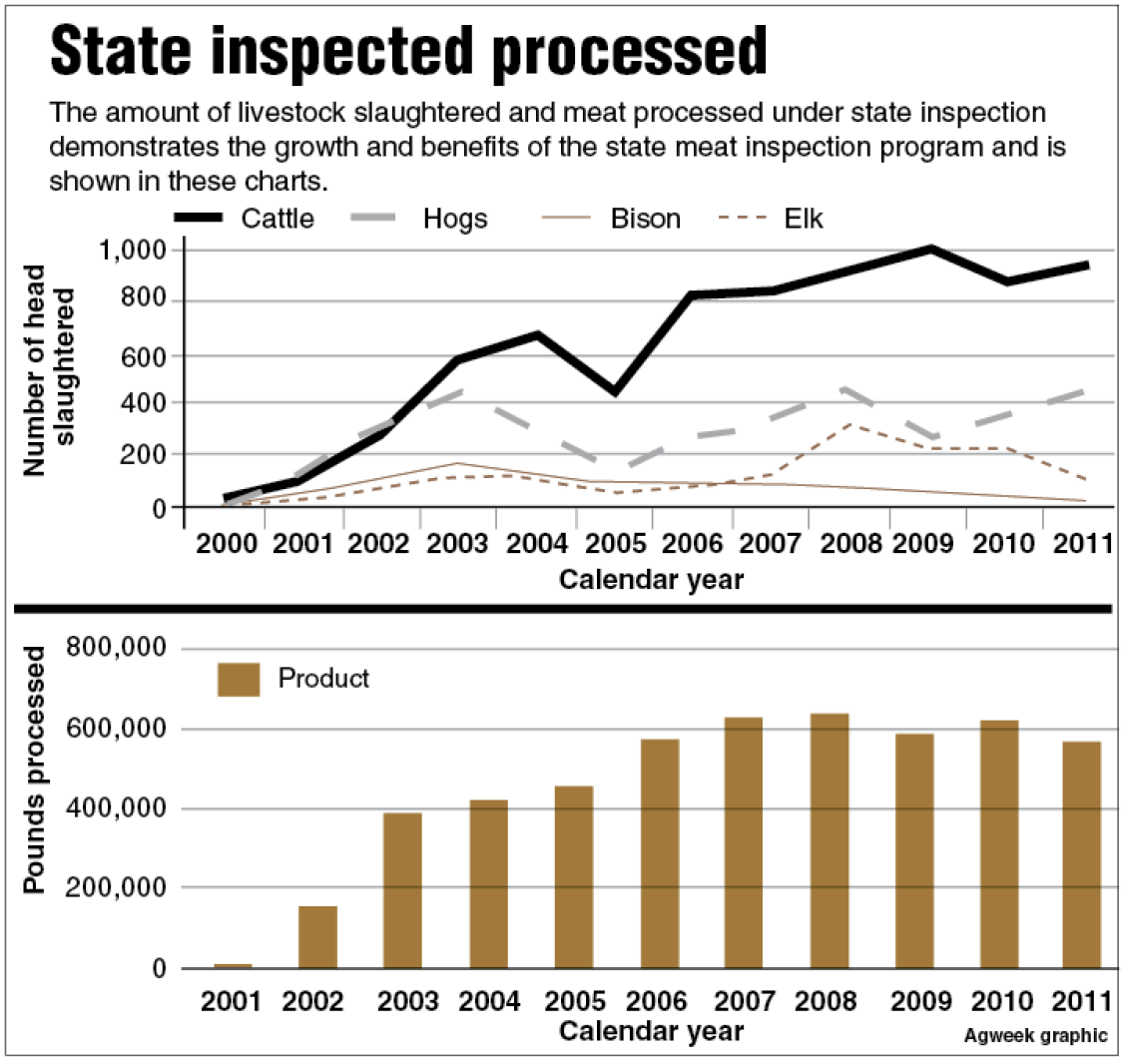 State-inspected meat plants await OK - Agweek | #1 source for ...